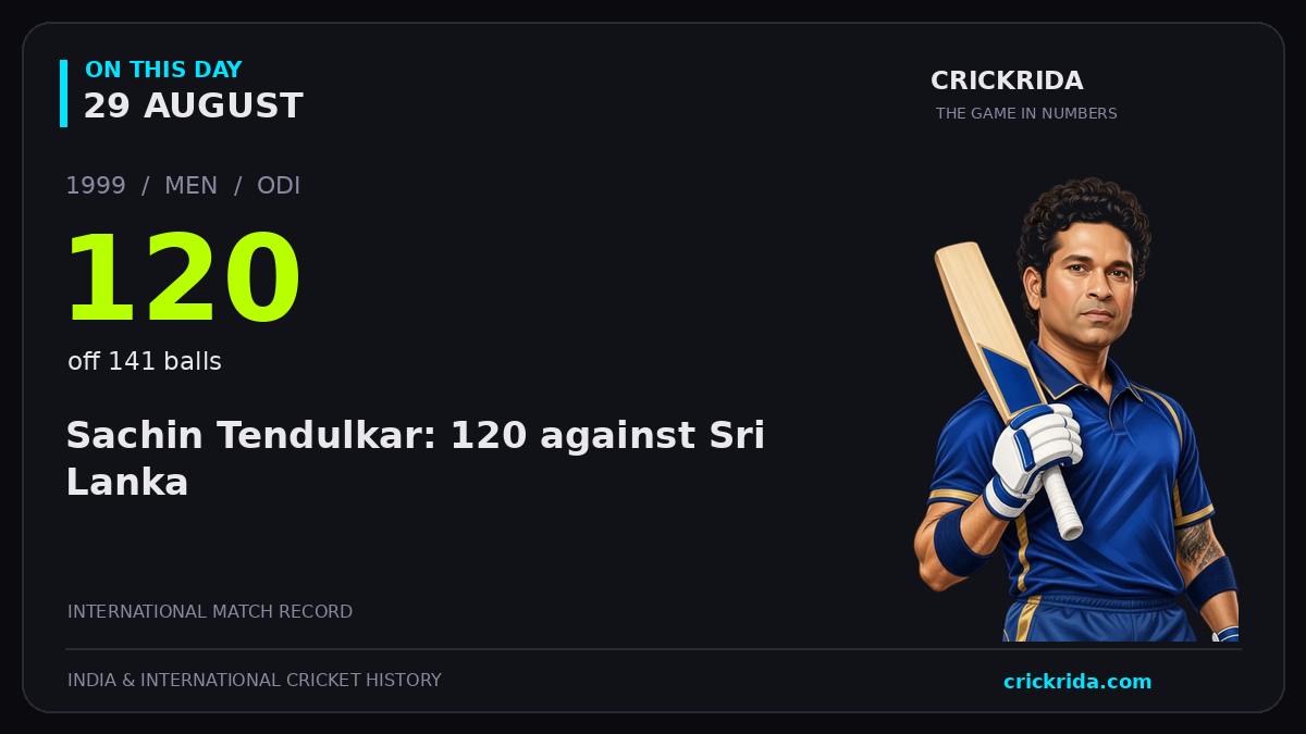 On this day, 29 August: Sachin Tendulkar: 120 against Sri Lanka. 1999; 120, off 141 balls.