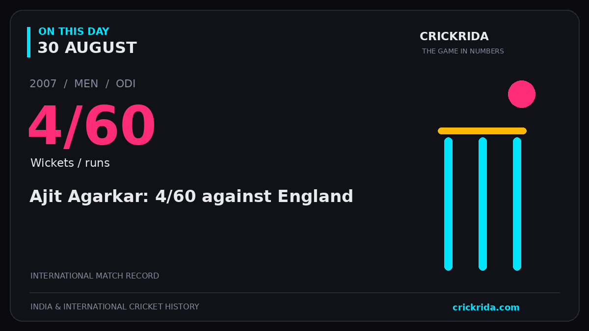On this day, 30 August: Ajit Agarkar: 4/60 against England. 2007; 4/60, Wickets / runs.