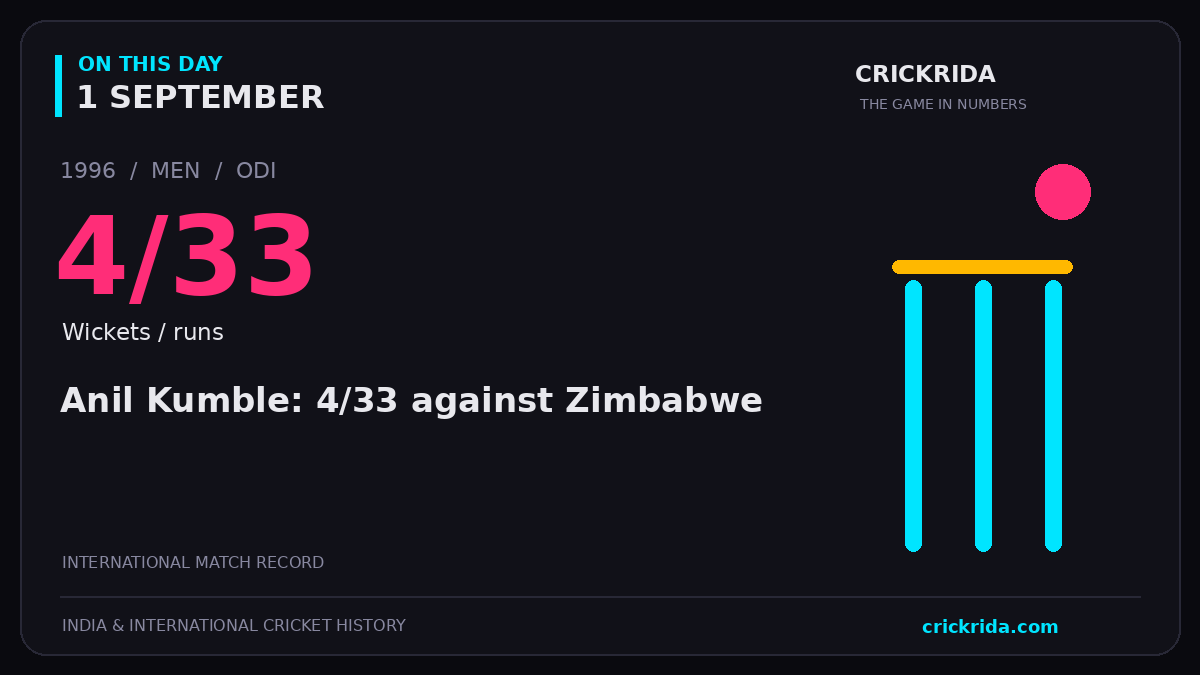 On this day, 1 September: Anil Kumble: 4/33 against Zimbabwe. 1996; 4/33, Wickets / runs.