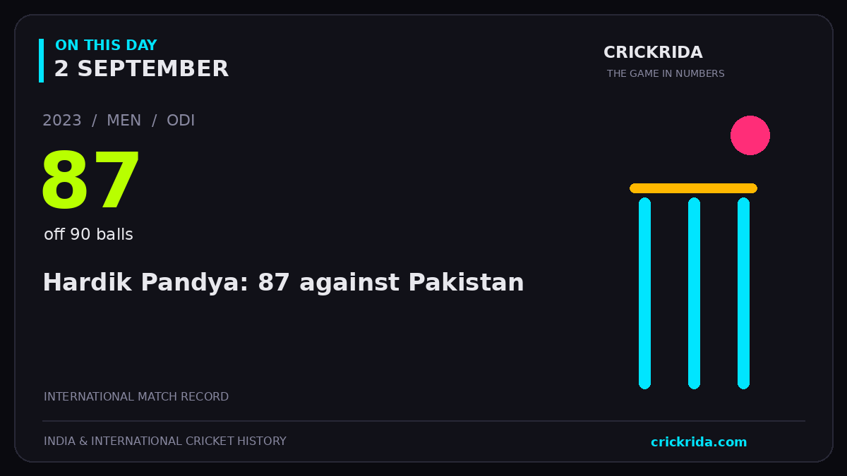 On this day, 2 September: Hardik Pandya: 87 against Pakistan. 2023; 87, off 90 balls.