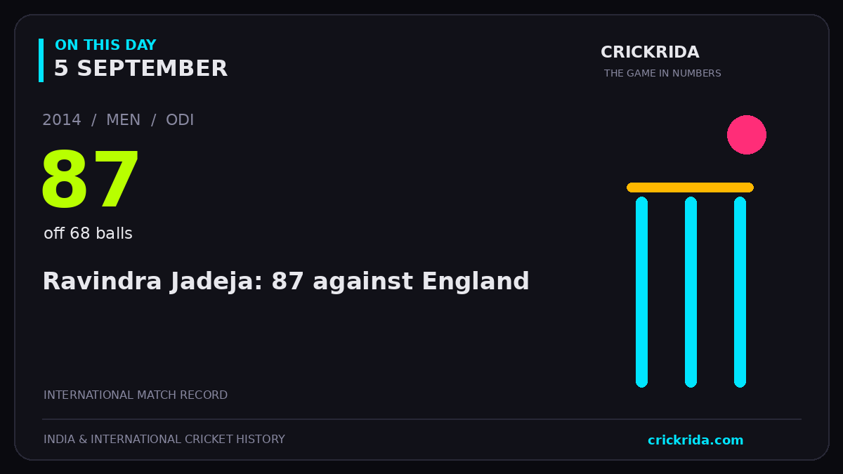On this day, 5 September: Ravindra Jadeja: 87 against England. 2014; 87, off 68 balls.