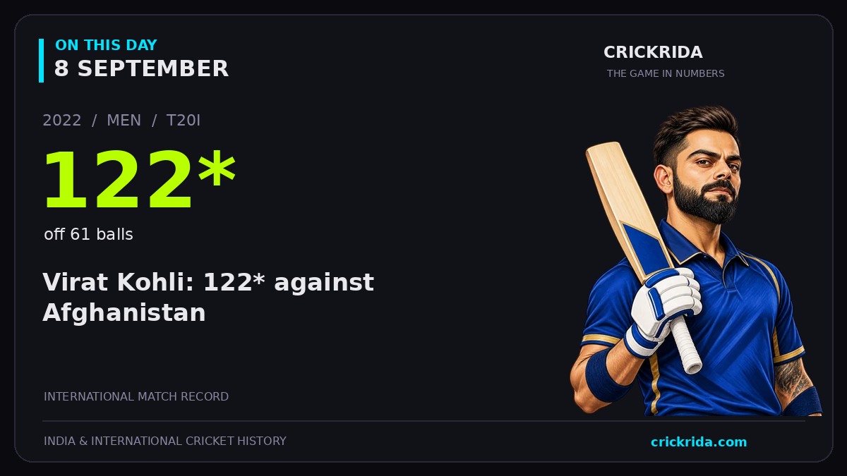 On this day, 8 September: Virat Kohli: 122* against Afghanistan. 2022; 122*, off 61 balls.