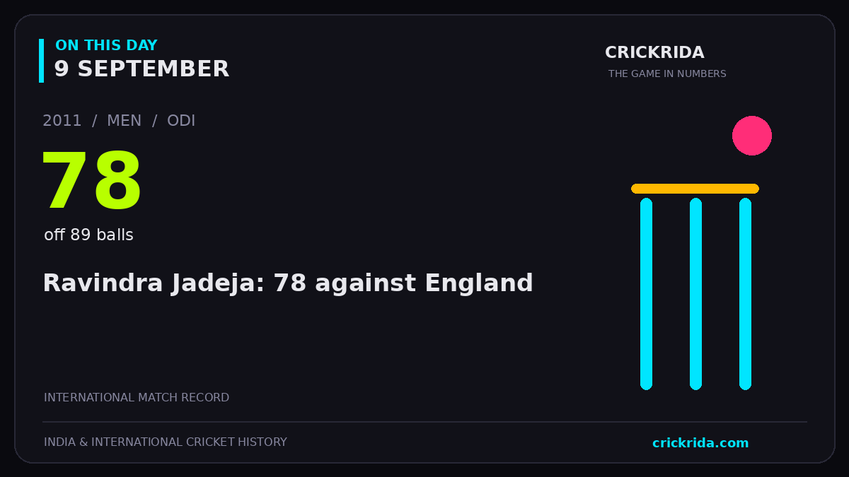 On this day, 9 September: Ravindra Jadeja: 78 against England. 2011; 78, off 89 balls.