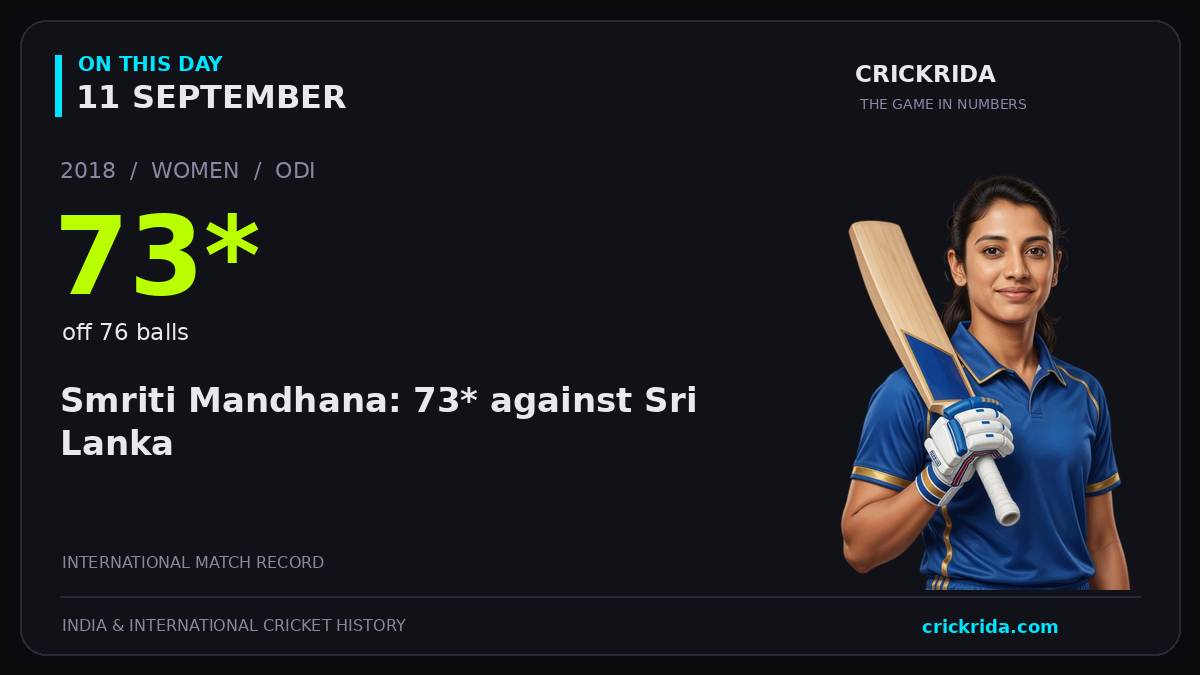 On this day, 11 September: Smriti Mandhana: 73* against Sri Lanka. 2018; 73*, off 76 balls.