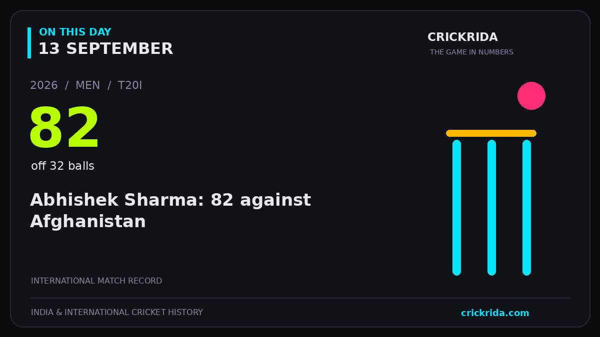 On this day, 13 September: Abhishek Sharma: 82 against Afghanistan. 2026; 82, off 32 balls.