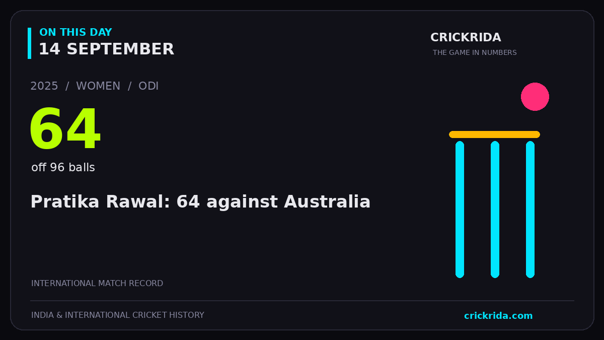 On this day, 14 September: Pratika Rawal: 64 against Australia. 2025; 64, off 96 balls.