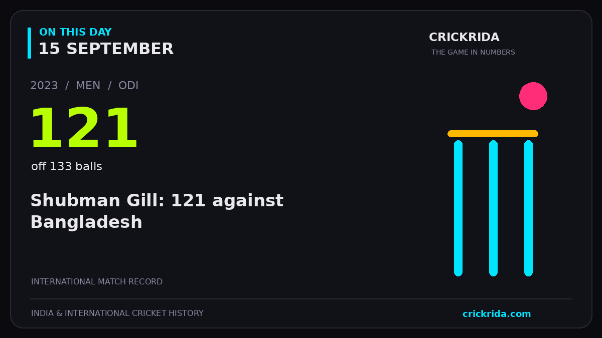 On this day, 15 September: Shubman Gill: 121 against Bangladesh. 2023; 121, off 133 balls.