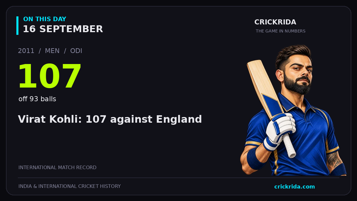 On this day, 16 September: Virat Kohli: 107 against England. 2011; 107, off 93 balls.