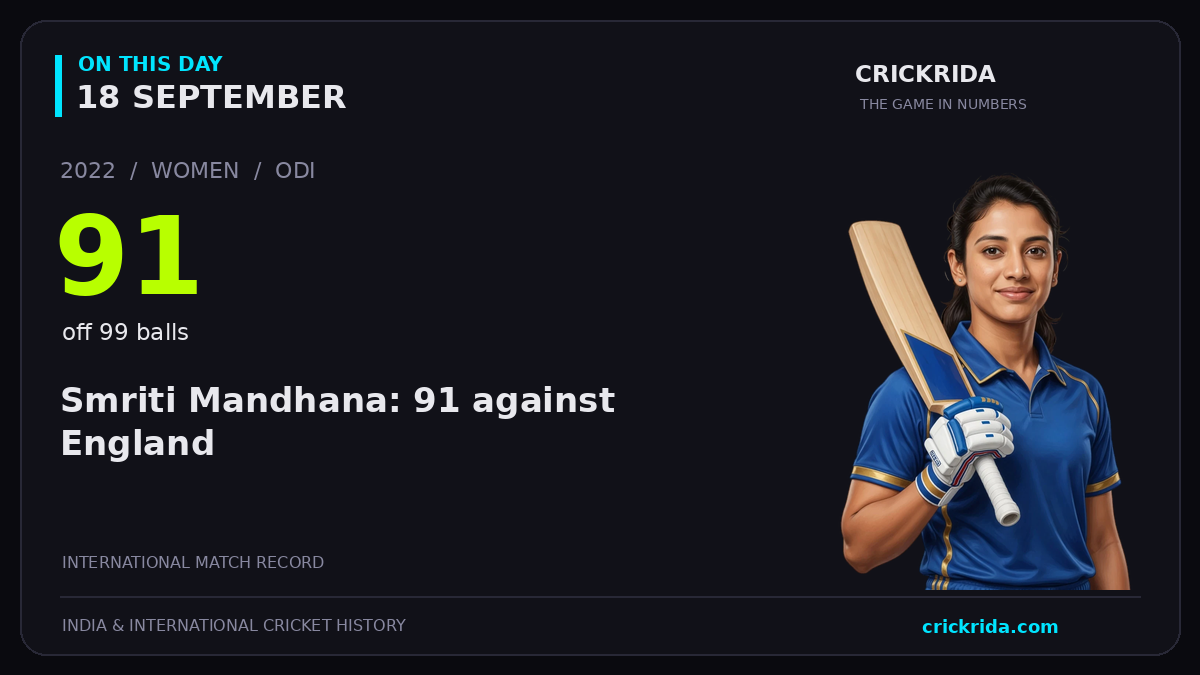 On this day, 18 September: Smriti Mandhana: 91 against England. 2022; 91, off 99 balls.