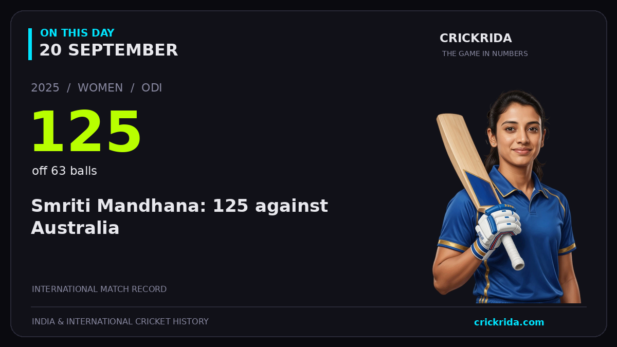 On this day, 20 September: Smriti Mandhana: 125 against Australia. 2025; 125, off 63 balls.