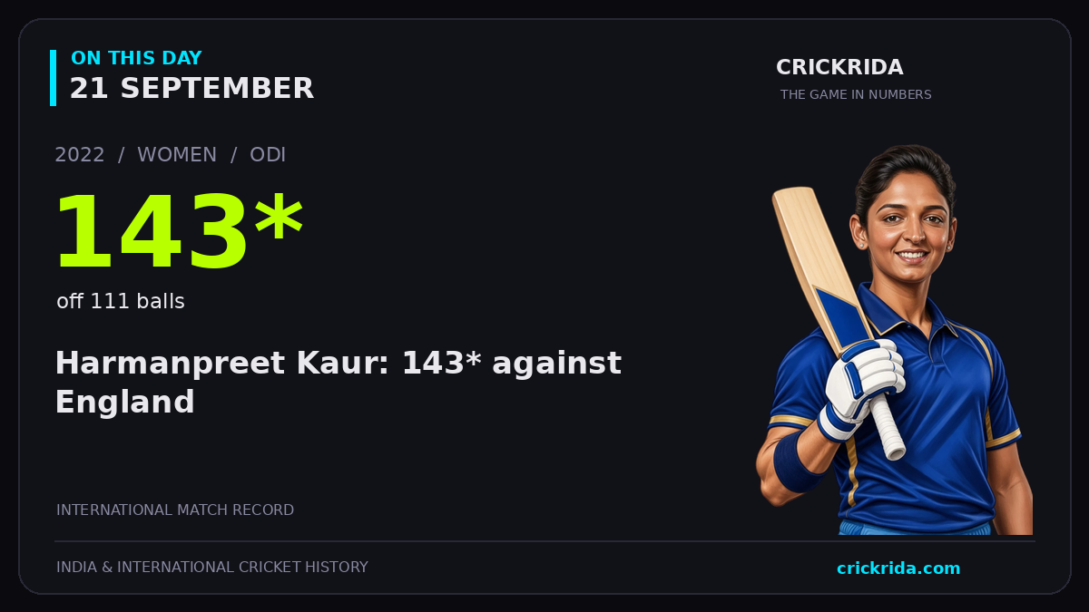 On this day, 21 September: Harmanpreet Kaur: 143* against England. 2022; 143*, off 111 balls.