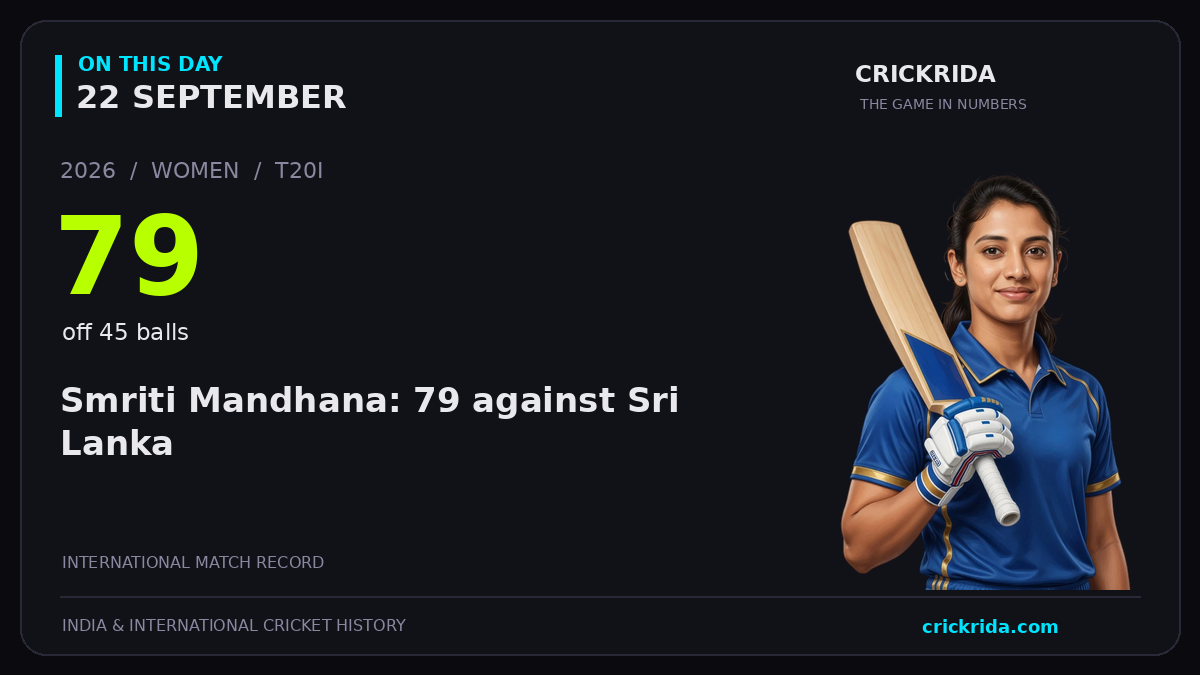 On this day, 22 September: Smriti Mandhana: 79 against Sri Lanka. 2026; 79, off 45 balls.
