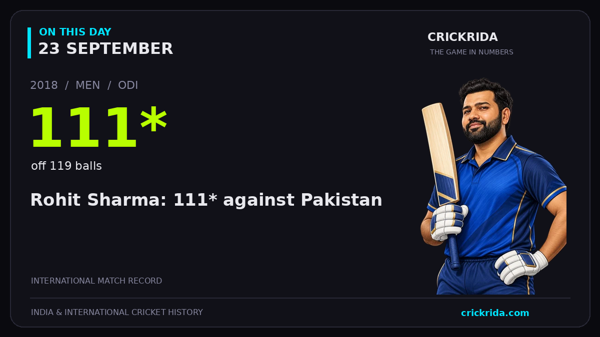 On this day, 23 September: Rohit Sharma: 111* against Pakistan. 2018; 111*, off 119 balls.