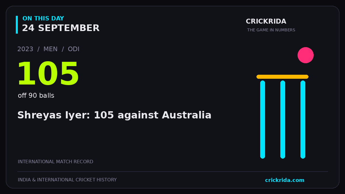 On this day, 24 September: Shreyas Iyer: 105 against Australia. 2023; 105, off 90 balls.