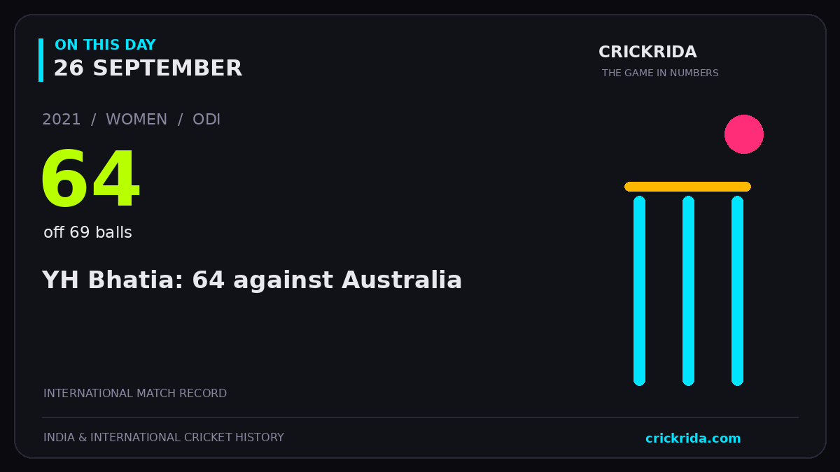 On this day, 26 September: YH Bhatia: 64 against Australia. 2021; 64, off 69 balls.