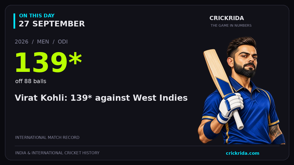 On this day, 27 September: Virat Kohli: 139* against West Indies. 2026; 139*, off 88 balls.