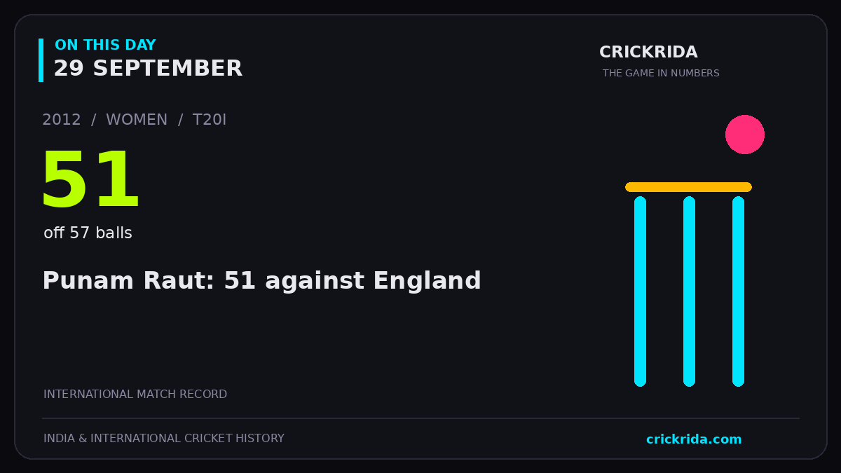 On this day, 29 September: Punam Raut: 51 against England. 2012; 51, off 57 balls.