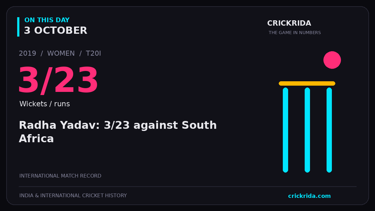 On this day, 3 October: Radha Yadav: 3/23 against South Africa. 2019; 3/23, Wickets / runs.