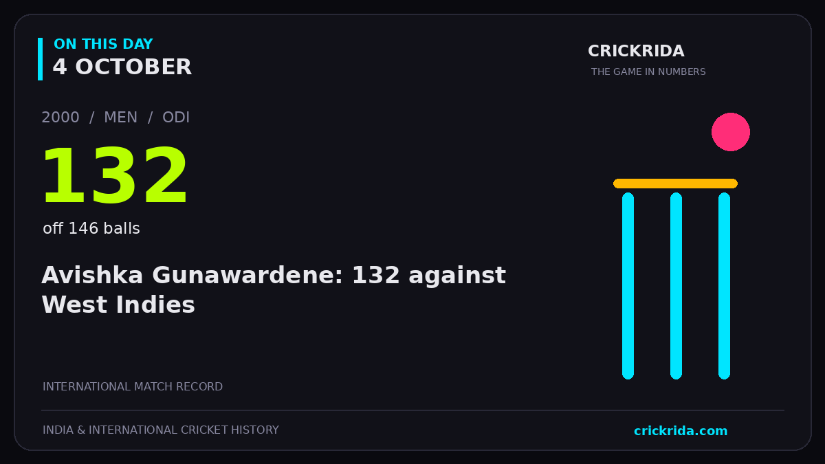 On this day, 4 October: Avishka Gunawardene: 132 against West Indies. 2000; 132, off 146 balls.