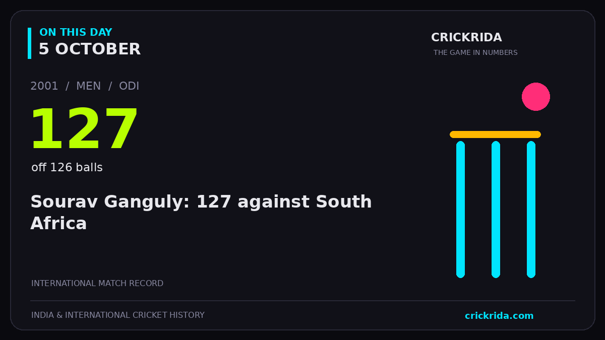 On this day, 5 October: Sourav Ganguly: 127 against South Africa. 2001; 127, off 126 balls.