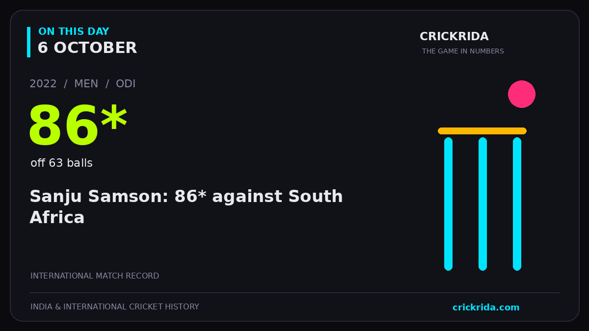 On this day, 6 October: Sanju Samson: 86* against South Africa. 2022; 86*, off 63 balls.