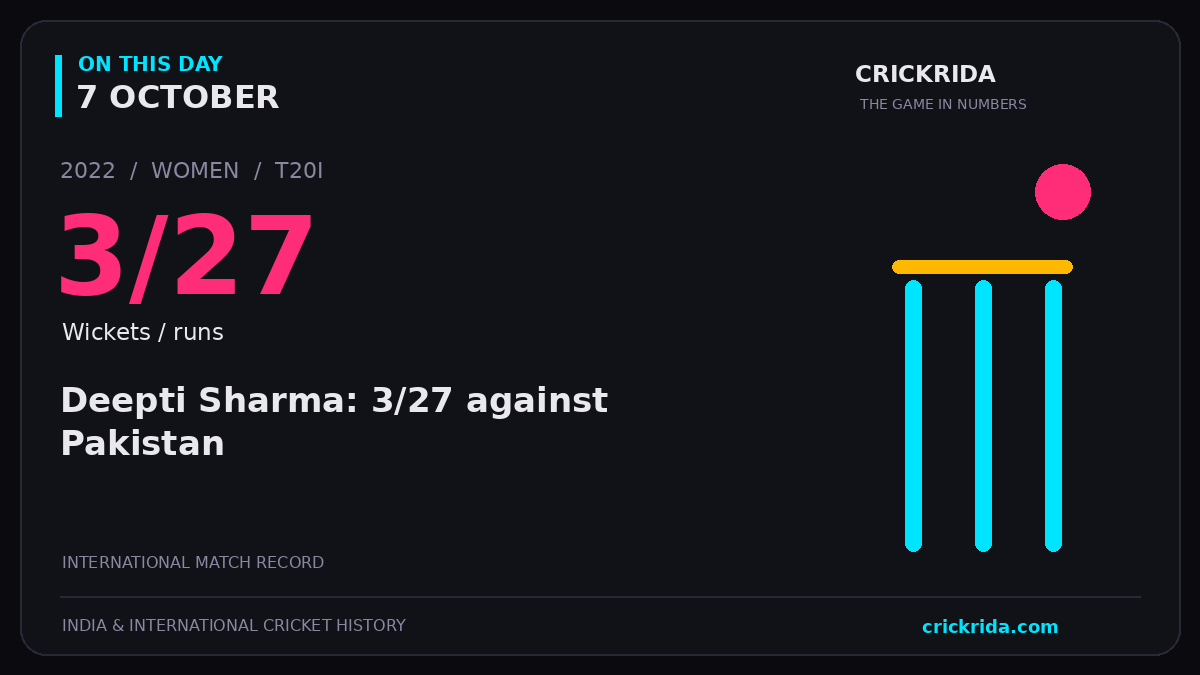 On this day, 7 October: Deepti Sharma: 3/27 against Pakistan. 2022; 3/27, Wickets / runs.