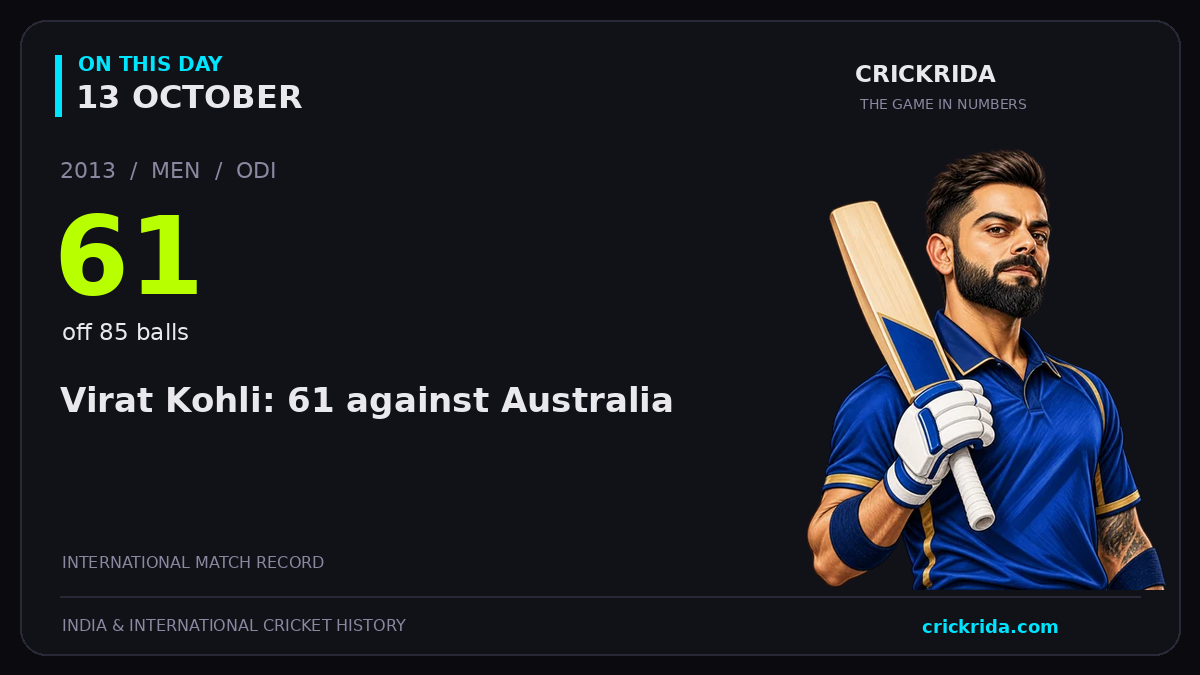 On this day, 13 October: Virat Kohli: 61 against Australia. 2013; 61, off 85 balls.