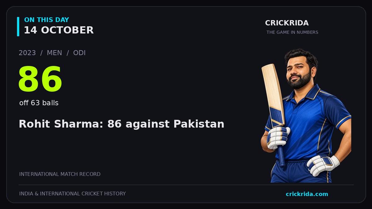 On this day, 14 October: Rohit Sharma: 86 against Pakistan. 2023; 86, off 63 balls.