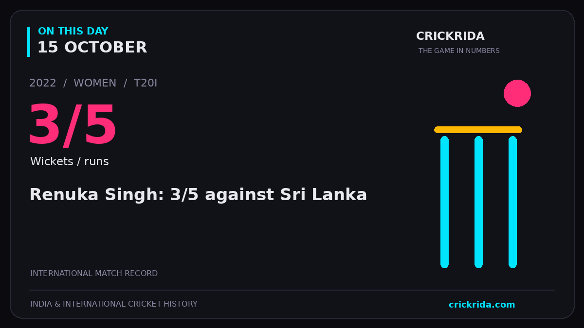 On this day, 15 October: Renuka Singh: 3/5 against Sri Lanka. 2022; 3/5, Wickets / runs.