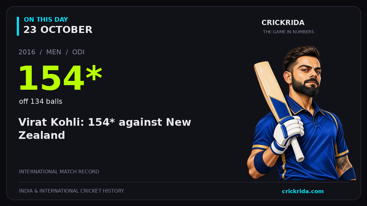 On this day, 23 October: Virat Kohli: 154* against New Zealand. 2016; 154*, off 134 balls.