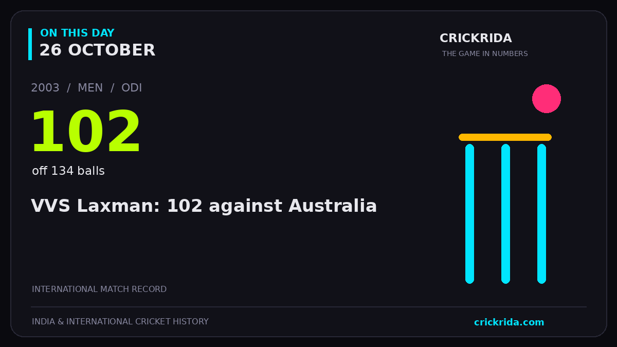 On this day, 26 October: VVS Laxman: 102 against Australia. 2003; 102, off 134 balls.