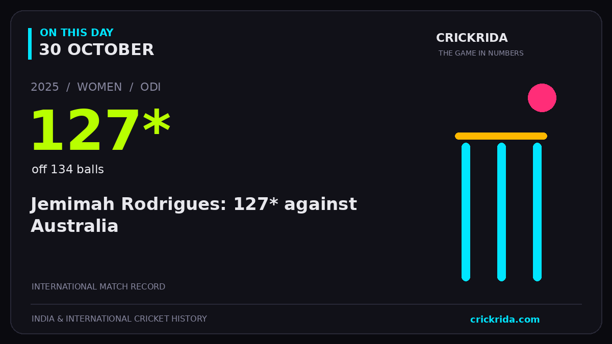 On this day, 30 October: Jemimah Rodrigues: 127* against Australia. 2025; 127*, off 134 balls.