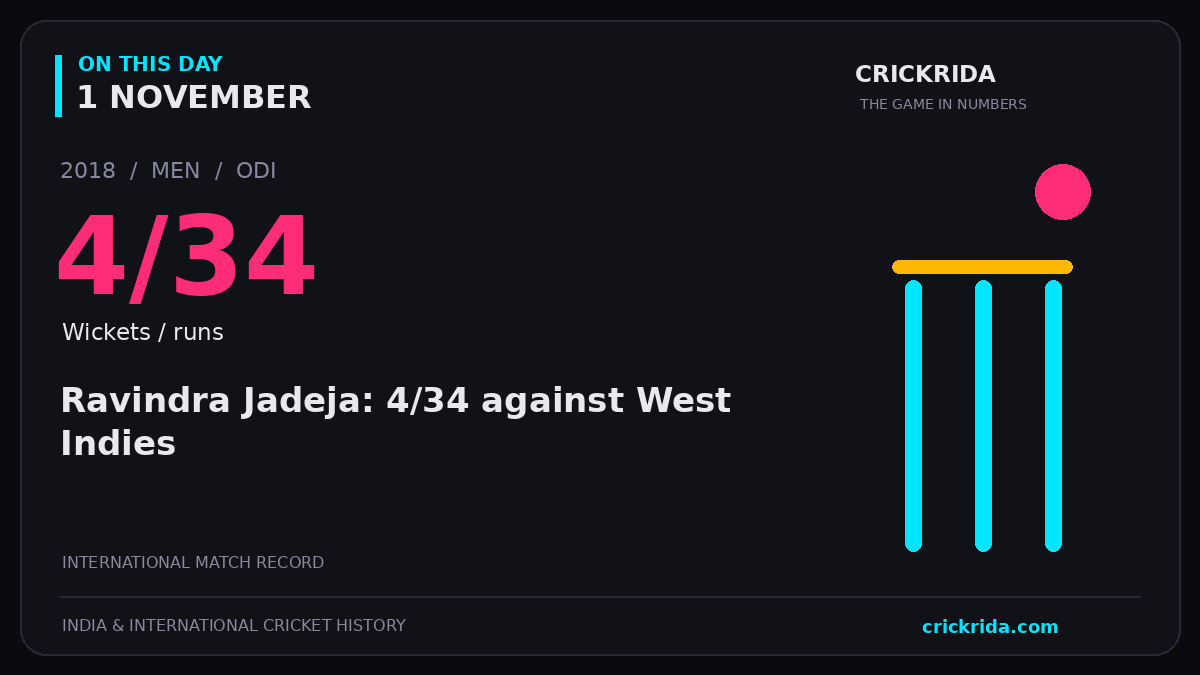 On this day, 1 November: Ravindra Jadeja: 4/34 against West Indies. 2018; 4/34, Wickets / runs.