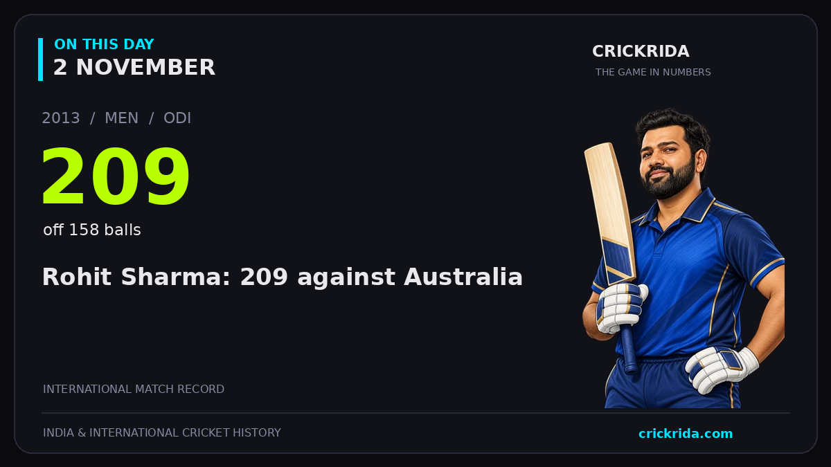 On this day, 2 November: Rohit Sharma: 209 against Australia. 2013; 209, off 158 balls.