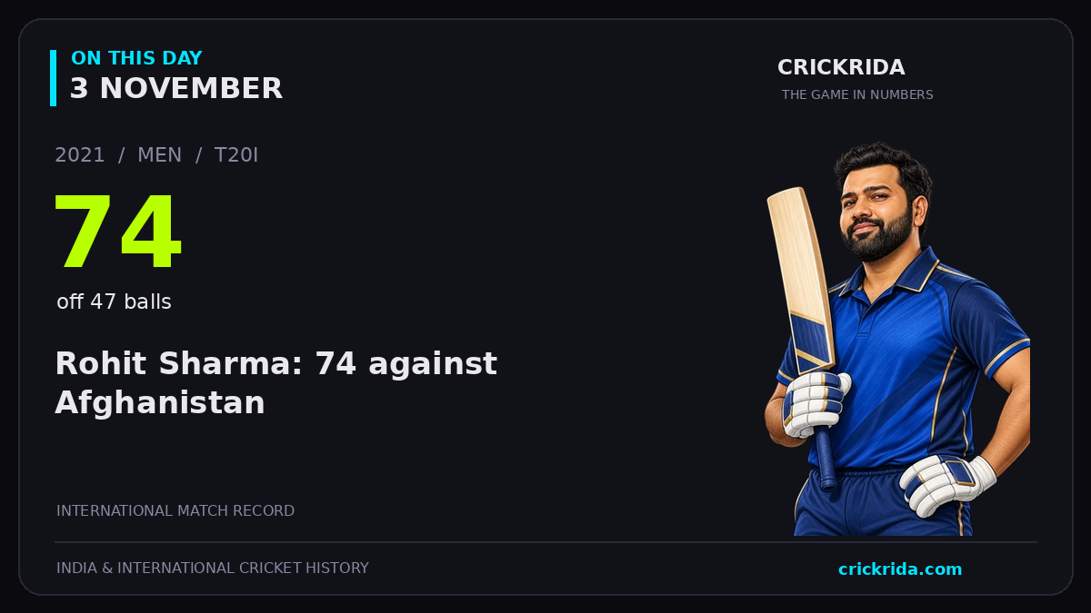 On this day, 3 November: Rohit Sharma: 74 against Afghanistan. 2021; 74, off 47 balls.