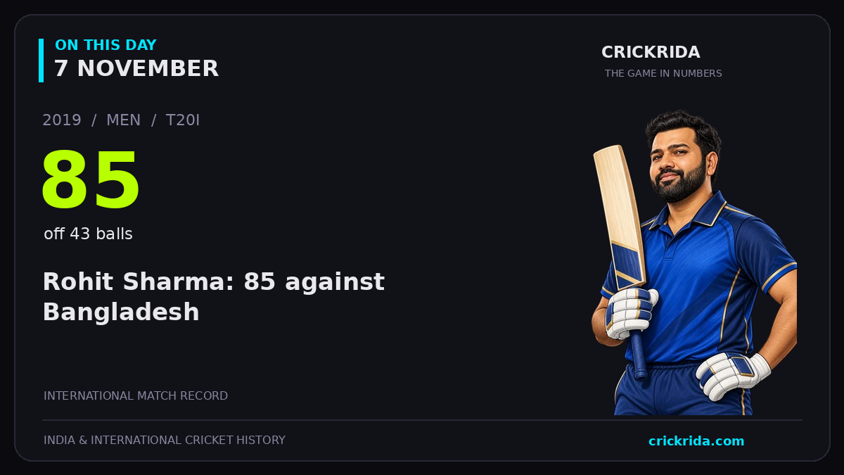 On this day, 7 November: Rohit Sharma: 85 against Bangladesh. 2019; 85, off 43 balls.