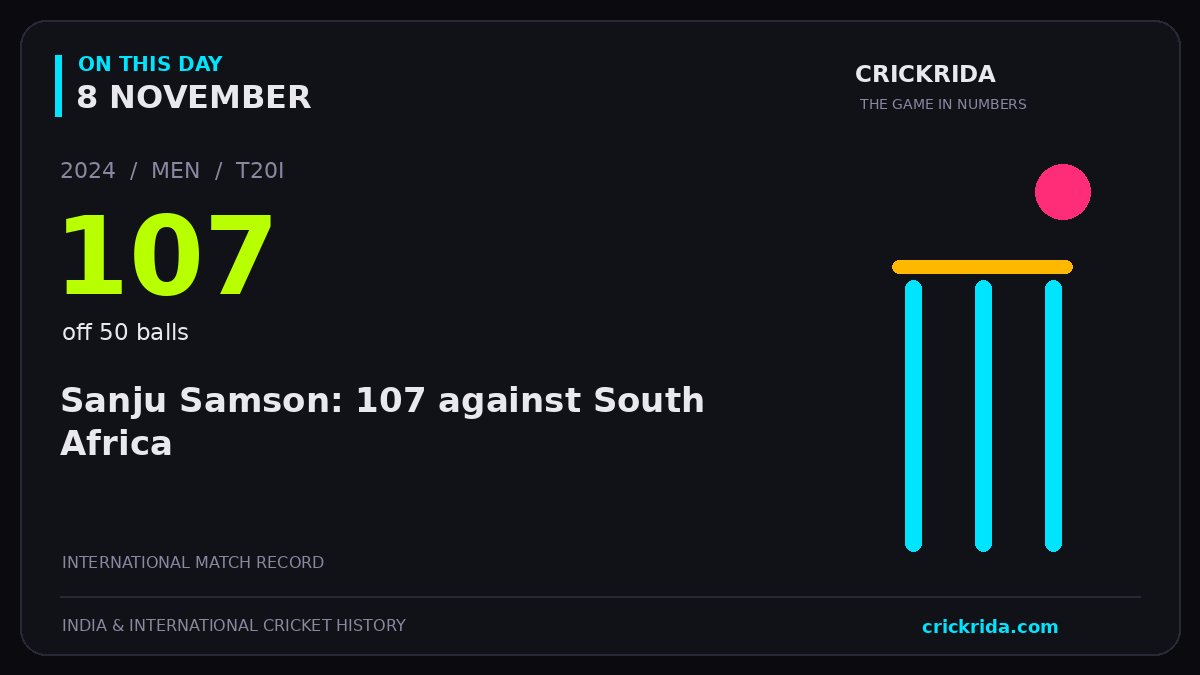 On this day, 8 November: Sanju Samson: 107 against South Africa. 2024; 107, off 50 balls.