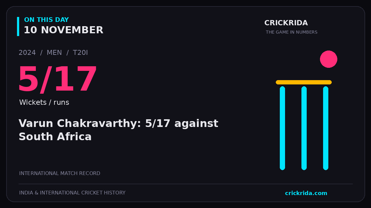 On this day, 10 November: Varun Chakravarthy: 5/17 against South Africa. 2024; 5/17, Wickets / runs.