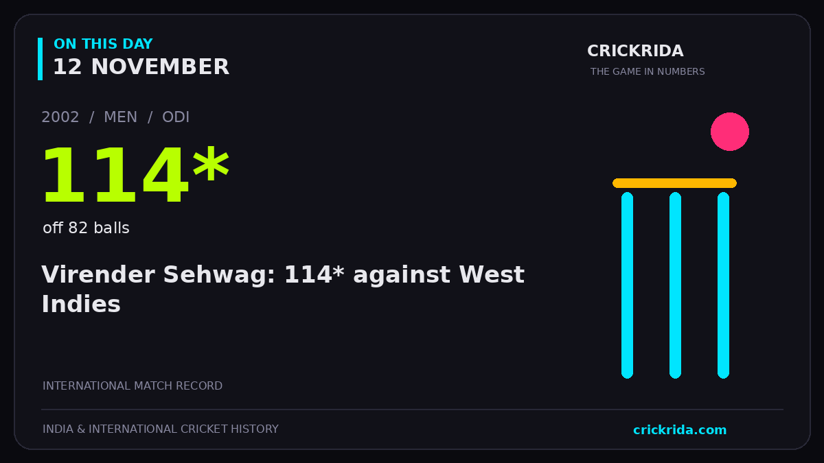 On this day, 12 November: Virender Sehwag: 114* against West Indies. 2002; 114*, off 82 balls.