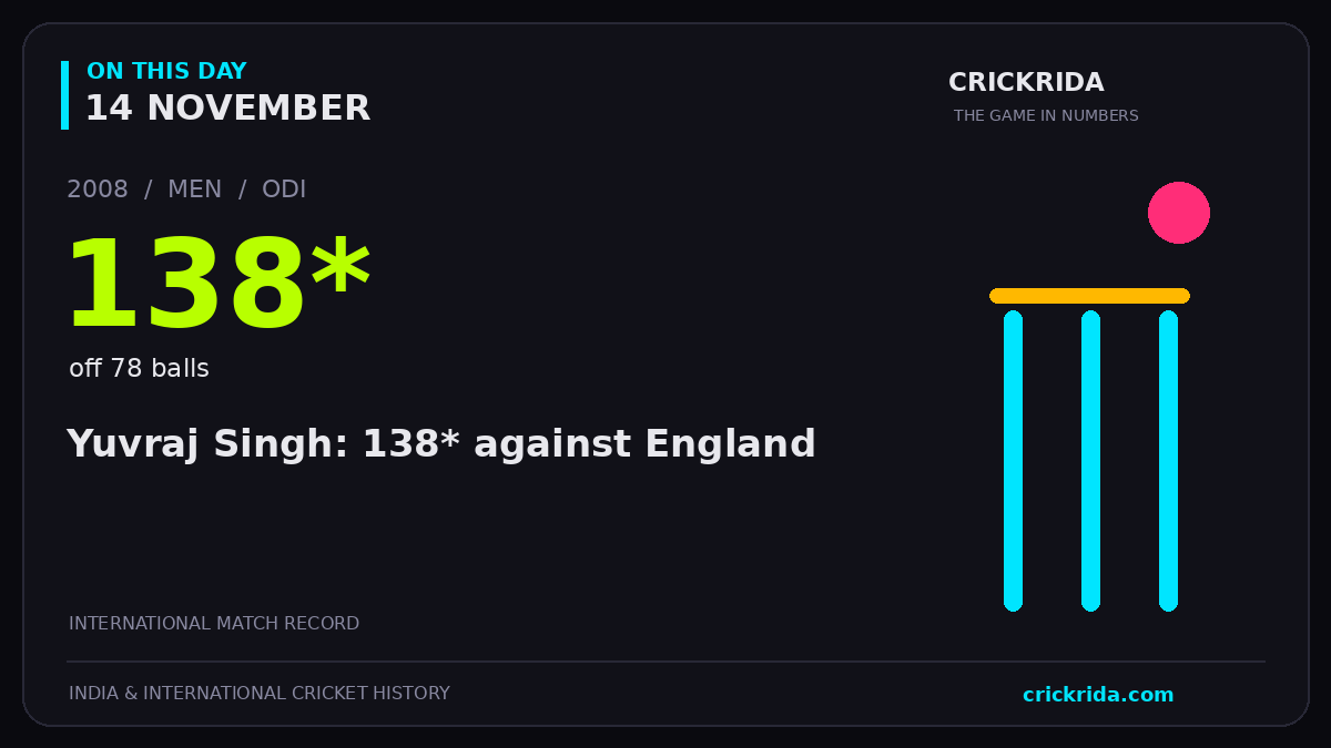 On this day, 14 November: Yuvraj Singh: 138* against England. 2008; 138*, off 78 balls.