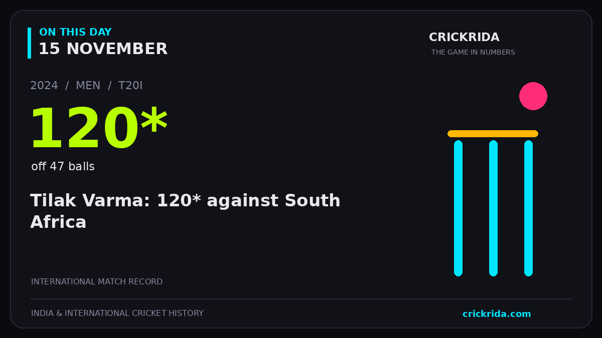 On this day, 15 November: Tilak Varma: 120* against South Africa. 2024; 120*, off 47 balls.