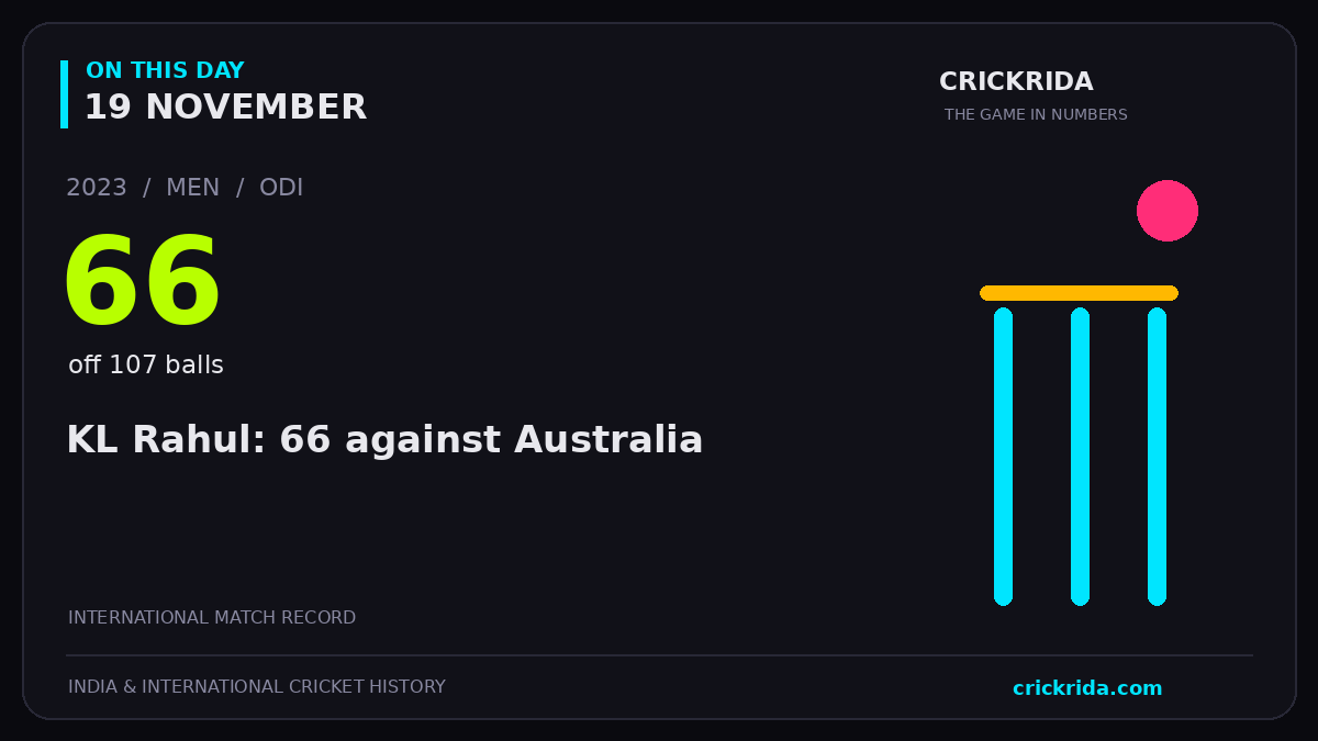 On this day, 19 November: KL Rahul: 66 against Australia. 2023; 66, off 107 balls.