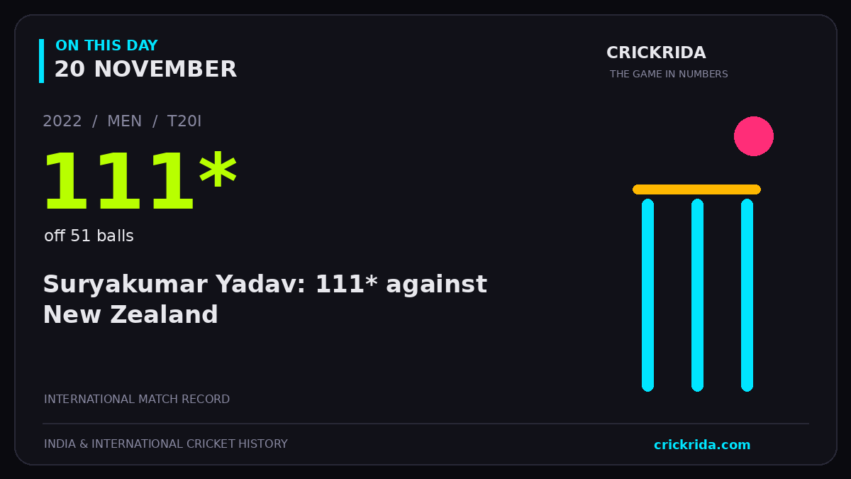On this day, 20 November: Suryakumar Yadav: 111* against New Zealand. 2022; 111*, off 51 balls.