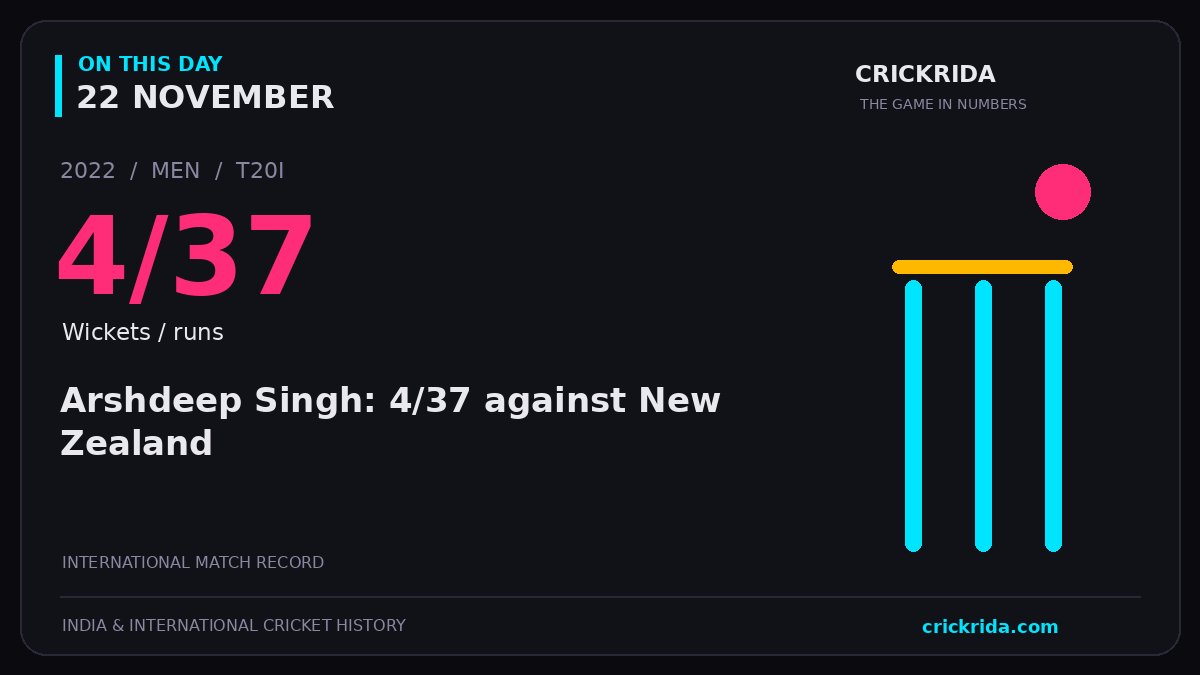 On this day, 22 November: Arshdeep Singh: 4/37 against New Zealand. 2022; 4/37, Wickets / runs.