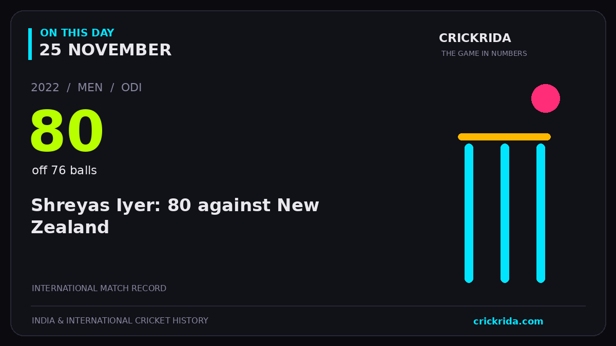 On this day, 25 November: Shreyas Iyer: 80 against New Zealand. 2022; 80, off 76 balls.