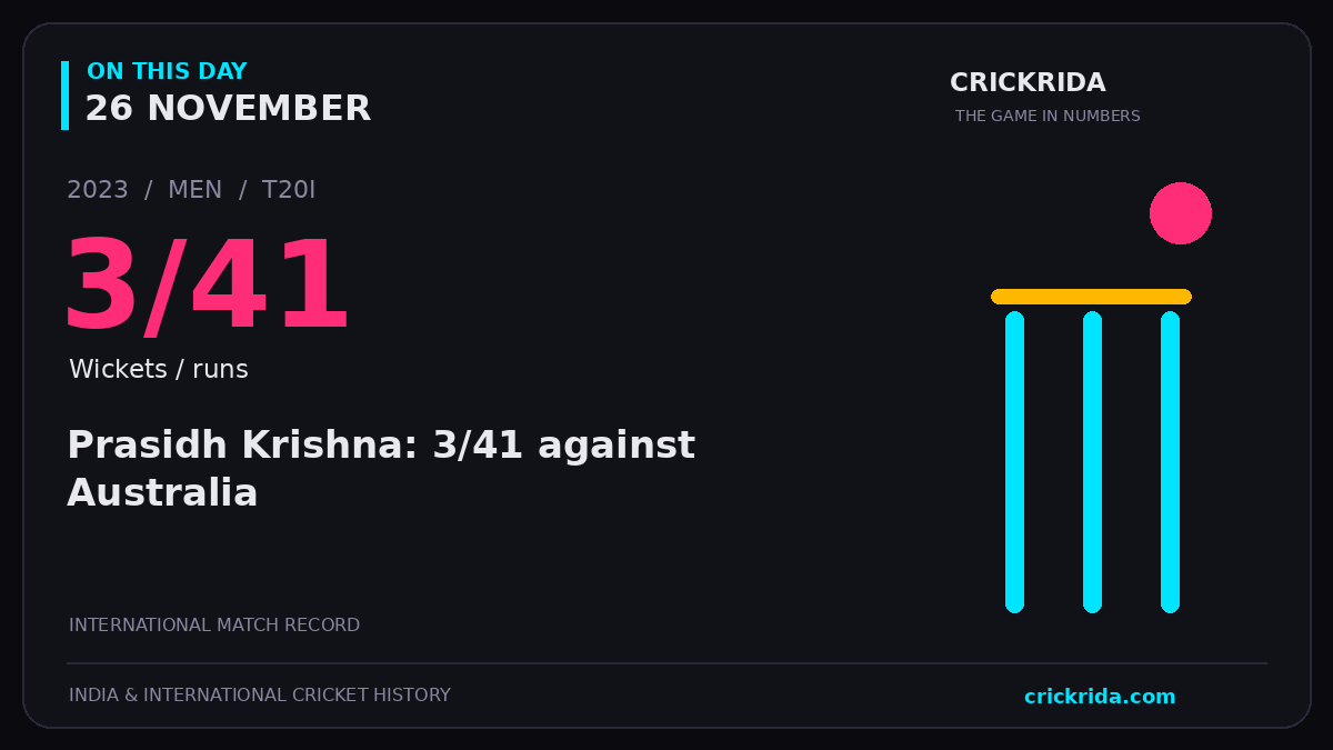 On this day, 26 November: Prasidh Krishna: 3/41 against Australia. 2023; 3/41, Wickets / runs.