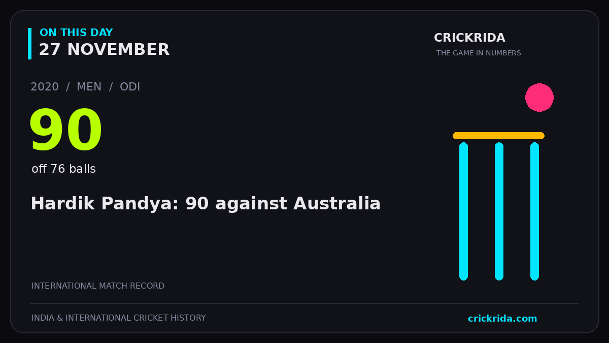 On this day, 27 November: Hardik Pandya: 90 against Australia. 2020; 90, off 76 balls.