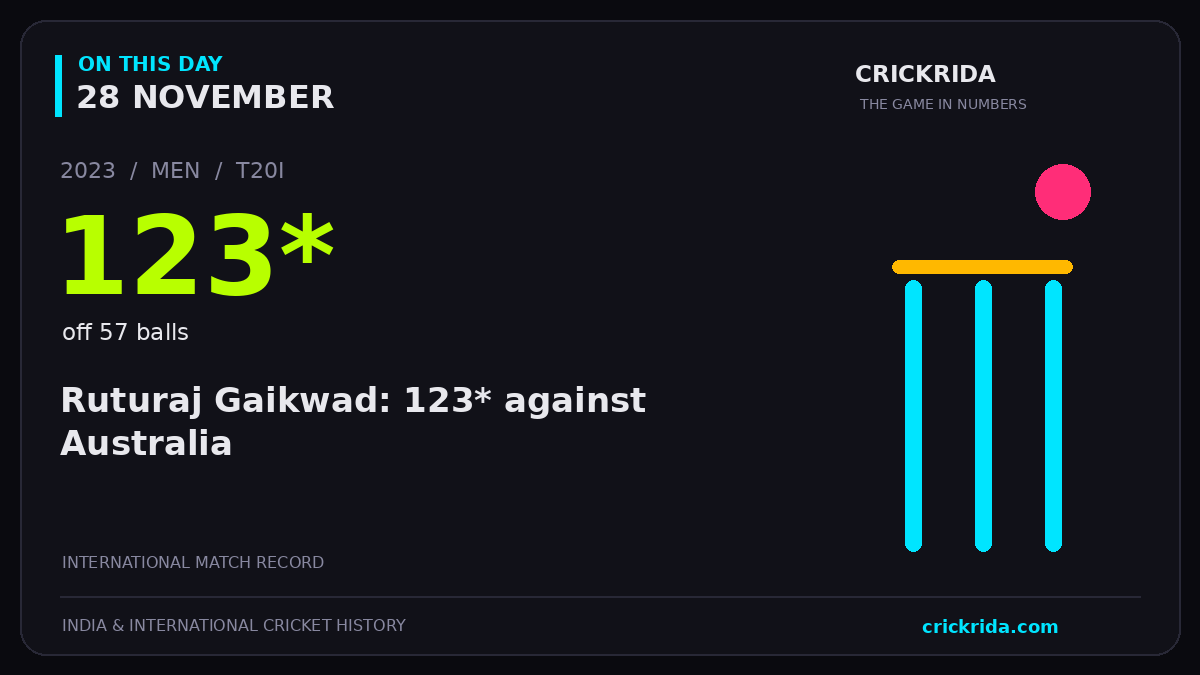 On this day, 28 November: Ruturaj Gaikwad: 123* against Australia. 2023; 123*, off 57 balls.