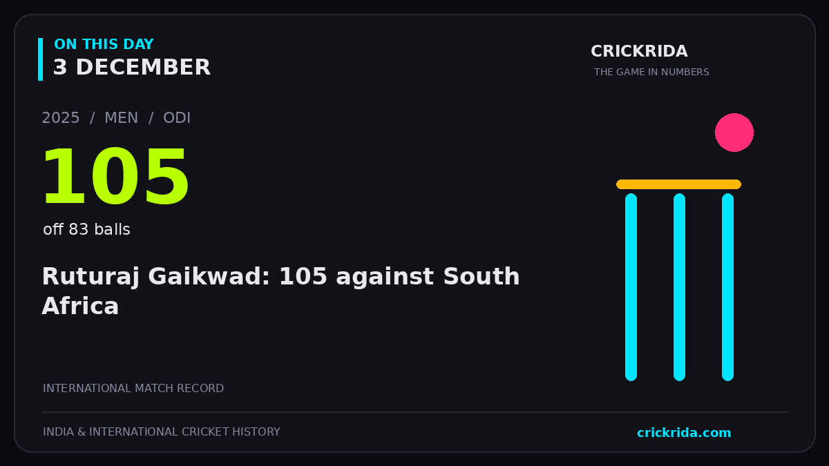 On this day, 3 December: Ruturaj Gaikwad: 105 against South Africa. 2025; 105, off 83 balls.