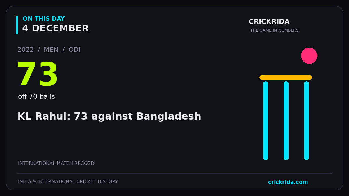 On this day, 4 December: KL Rahul: 73 against Bangladesh. 2022; 73, off 70 balls.